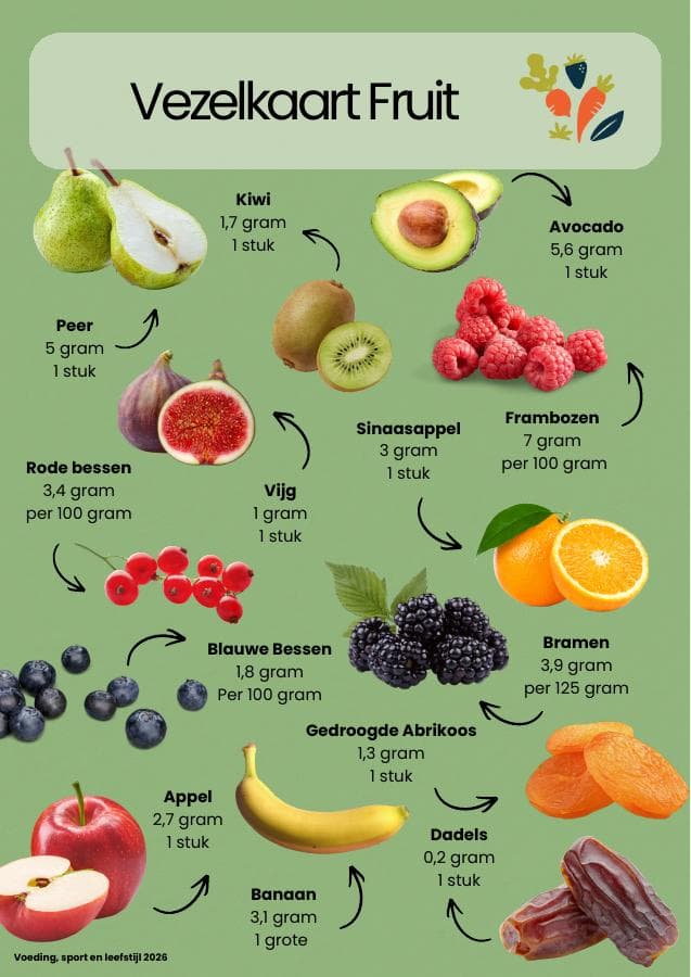 Voorbeeld van de Vezelkaart Fruit